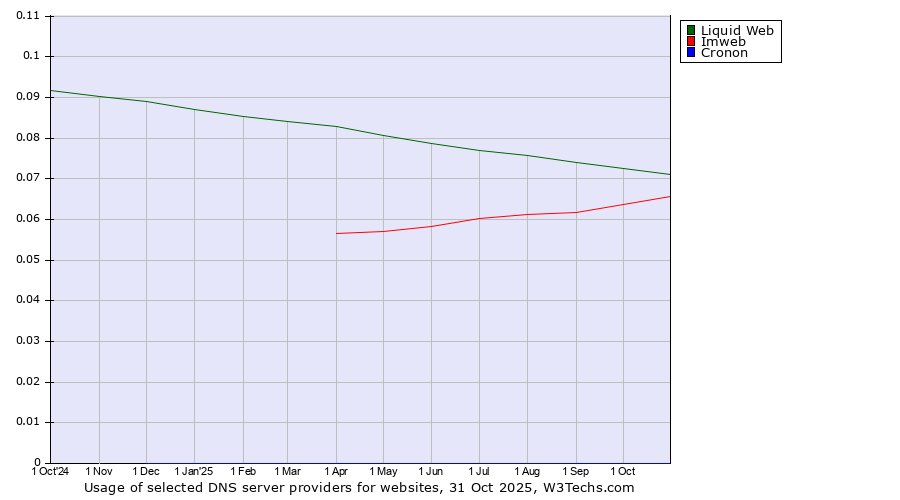 Historical trends in the usage of Liquid Web vs. Imweb vs. Cronon
