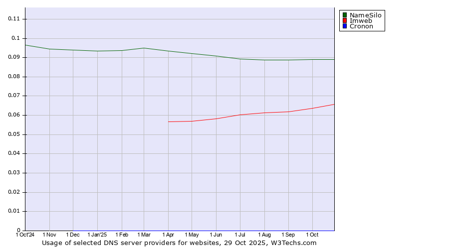 Historical trends in the usage of NameSilo vs. Imweb vs. Cronon