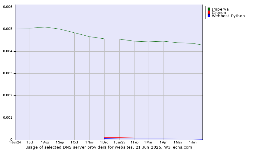 Historical trends in the usage of Imperva vs. Cronon vs. Webhost Python