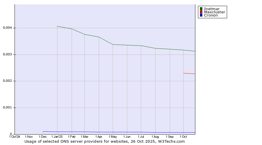 Historical trends in the usage of Inetmar vs. Maxcluster vs. Cronon