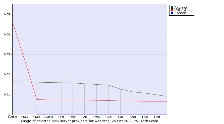 Historical trends in the usage of Axarnet vs. VSHosting vs. Cronon