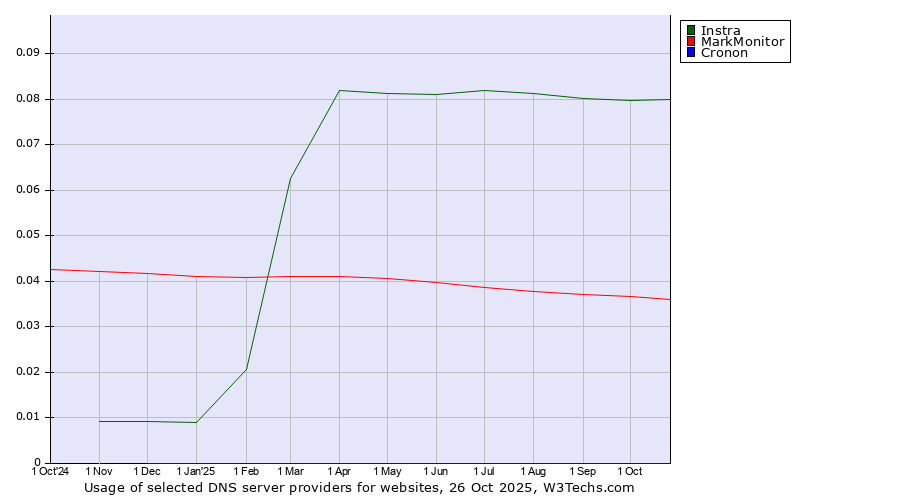 Historical trends in the usage of Instra vs. MarkMonitor vs. Cronon
