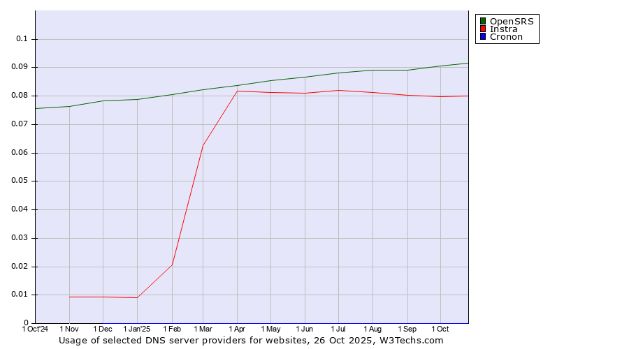 Historical trends in the usage of OpenSRS vs. Instra vs. Cronon