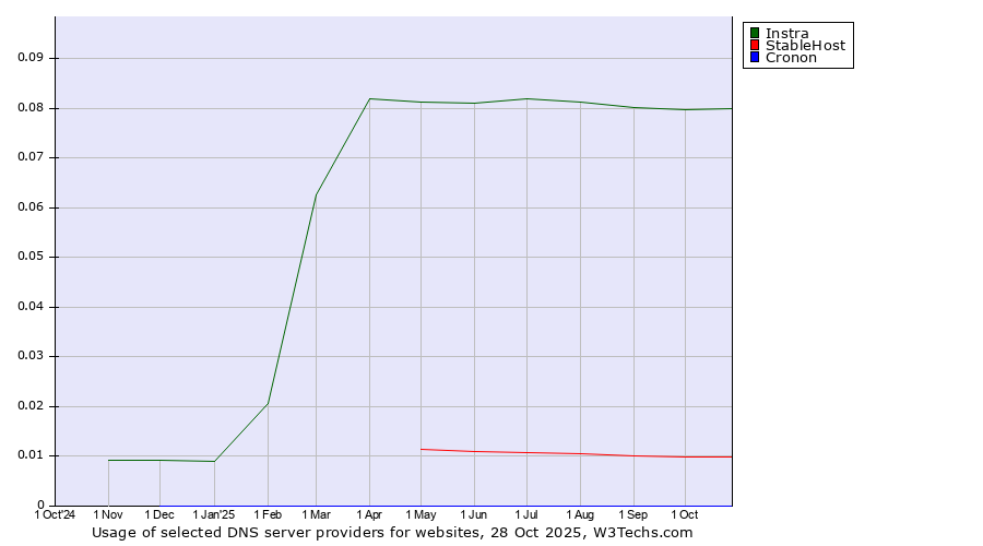 Historical trends in the usage of Instra vs. StableHost vs. Cronon
