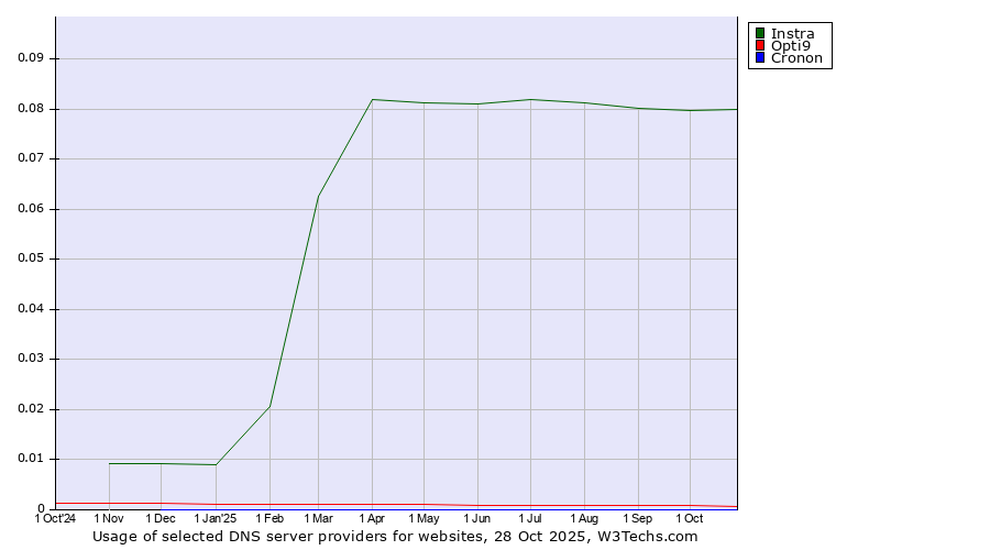 Historical trends in the usage of Instra vs. Opti9 vs. Cronon
