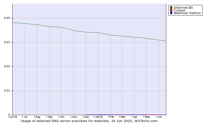 Historical trends in the usage of Internet.BS vs. Cronon vs. Webhost Python
