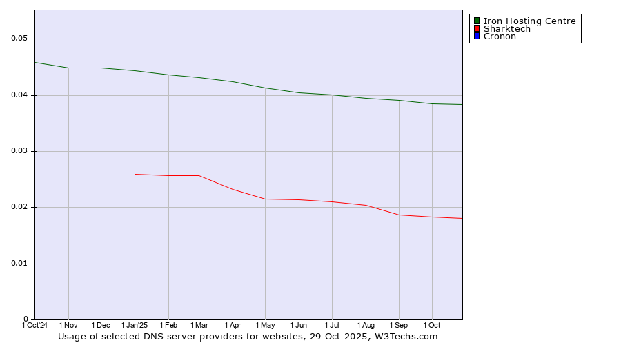 Historical trends in the usage of Iron Hosting Centre vs. Sharktech vs. Cronon