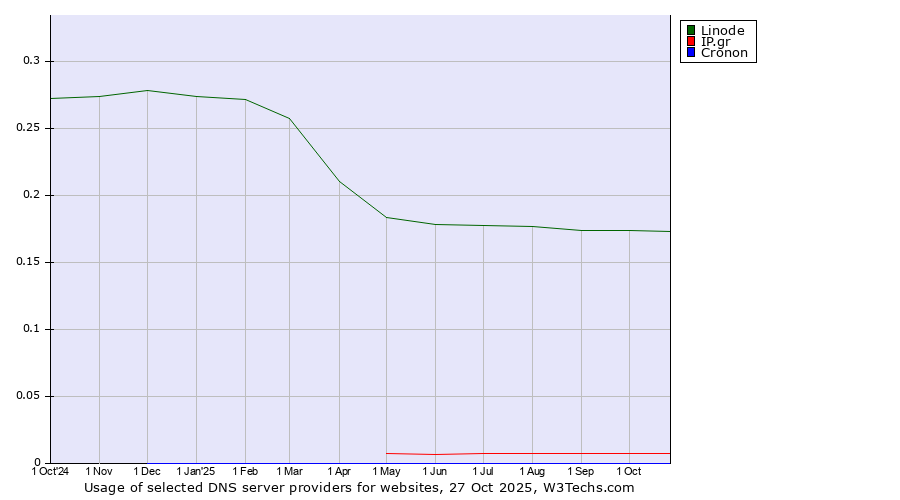 Historical trends in the usage of Linode vs. IP.gr vs. Cronon