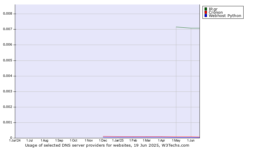 Historical trends in the usage of IP.gr vs. Cronon vs. Webhost Python