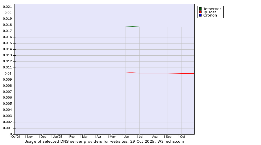 Historical trends in the usage of Jetserver vs. IpHost vs. Cronon