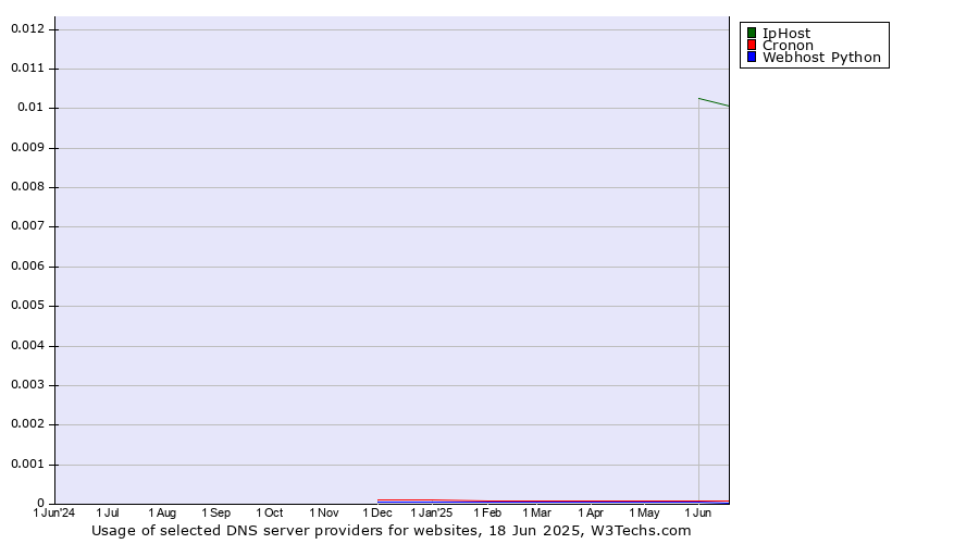 Historical trends in the usage of IpHost vs. Cronon vs. Webhost Python