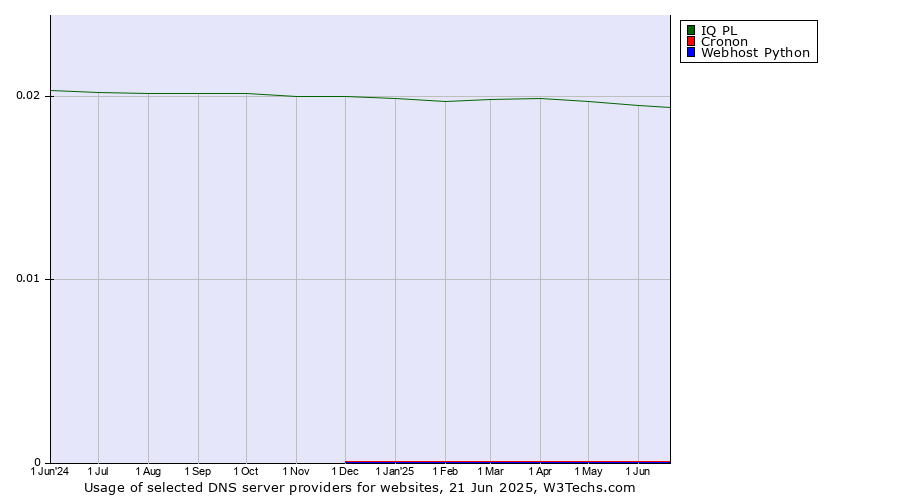 Historical trends in the usage of IQ PL vs. Cronon vs. Webhost Python