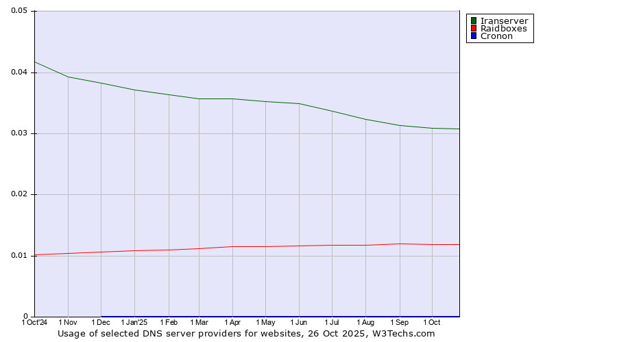 Historical trends in the usage of Iranserver vs. Raidboxes vs. Cronon