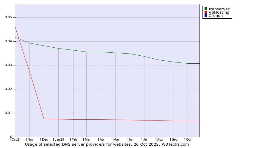 Historical trends in the usage of Iranserver vs. VSHosting vs. Cronon