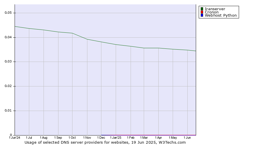 Historical trends in the usage of Iranserver vs. Cronon vs. Webhost Python