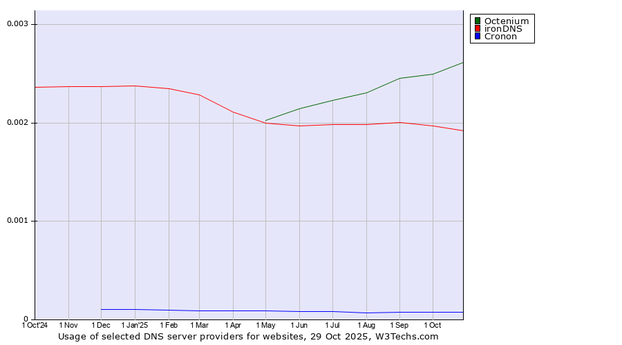 Historical trends in the usage of Octenium vs. ironDNS vs. Cronon