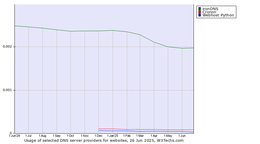 Historical trends in the usage of ironDNS vs. Cronon vs. Webhost Python