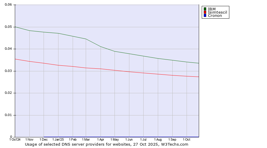 Historical trends in the usage of IBM vs. Isimtescil vs. Cronon