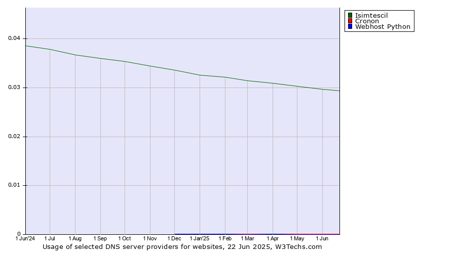 Historical trends in the usage of Isimtescil vs. Cronon vs. Webhost Python