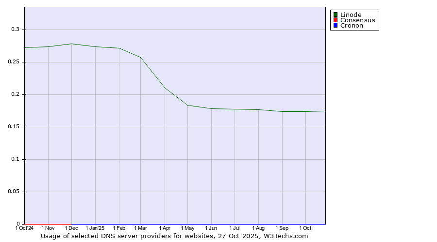 Historical trends in the usage of Linode vs. Consensus vs. Cronon