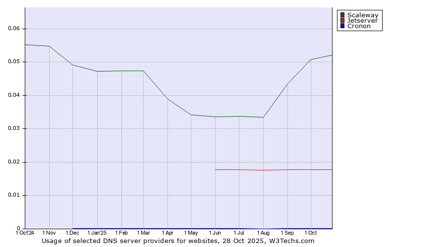 Historical trends in the usage of Scaleway vs. Jetserver vs. Cronon
