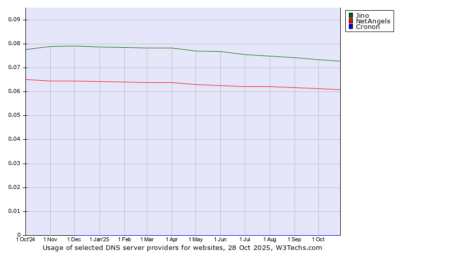 Historical trends in the usage of Jino vs. NetAngels vs. Cronon