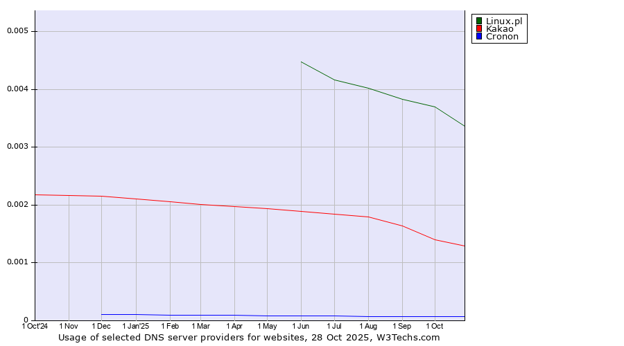 Historical trends in the usage of Linux.pl vs. Kakao vs. Cronon