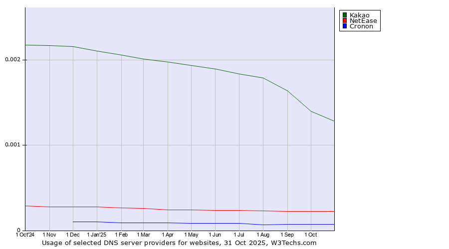 Historical trends in the usage of Kakao vs. NetEase vs. Cronon