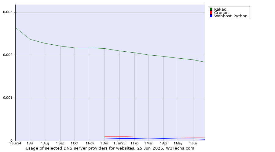 Historical trends in the usage of Kakao vs. Cronon vs. Webhost Python