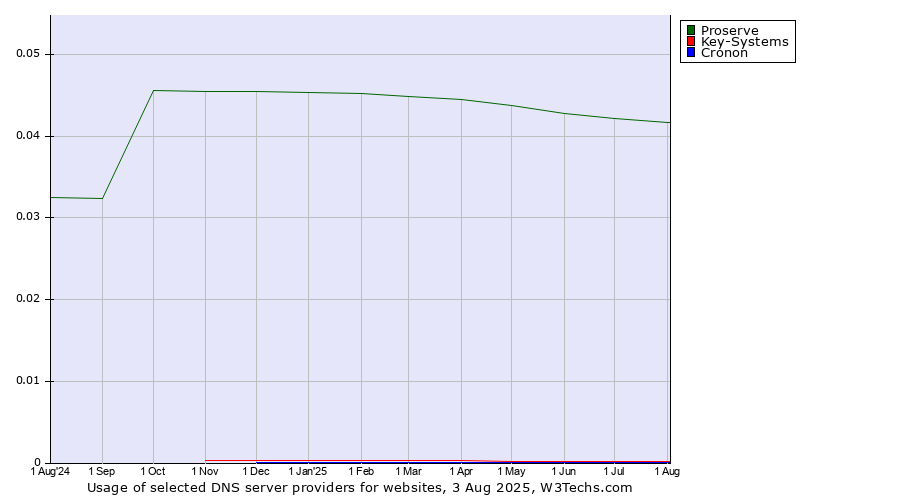 Historical trends in the usage of Proserve vs. Key-Systems vs. Cronon