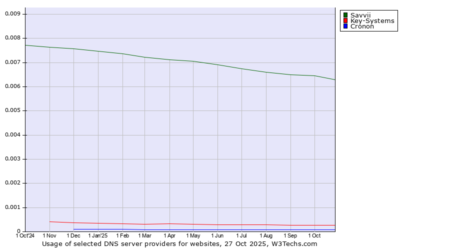 Historical trends in the usage of Savvii vs. Key-Systems vs. Cronon
