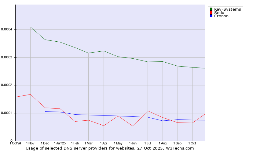 Historical trends in the usage of Key-Systems vs. Sedo vs. Cronon