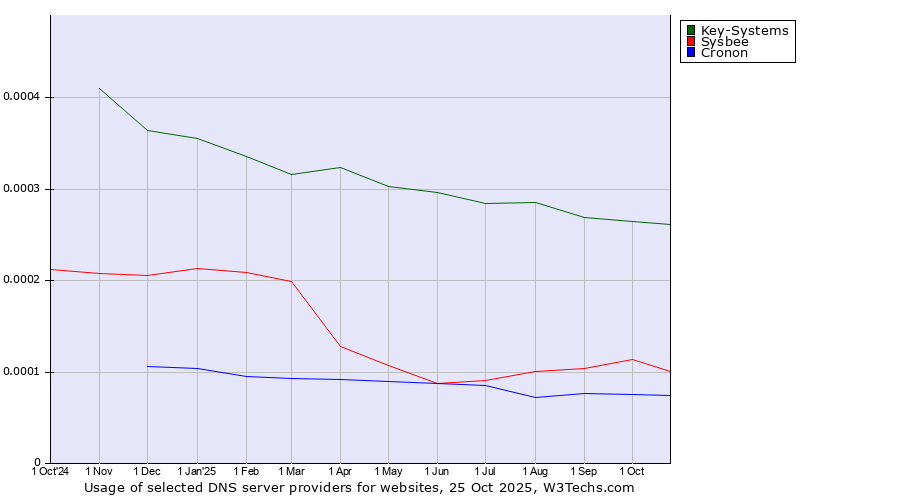 Historical trends in the usage of Key-Systems vs. Sysbee vs. Cronon