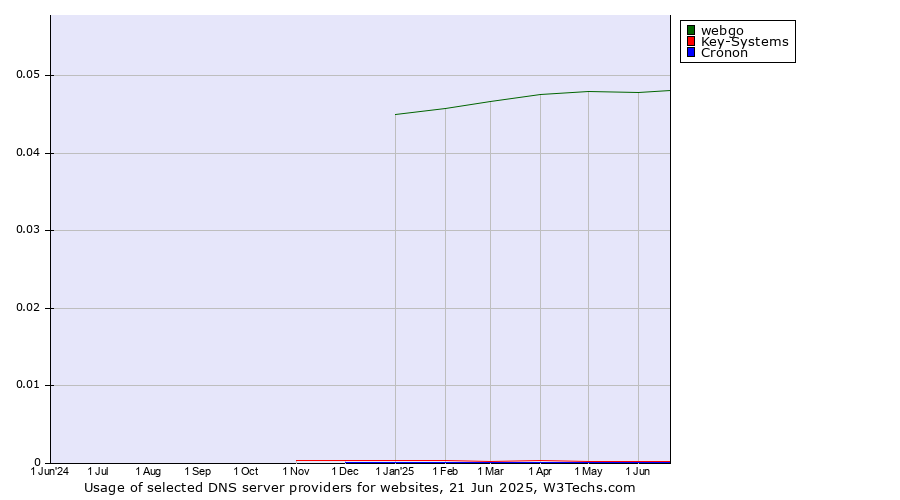 Historical trends in the usage of webgo vs. Key-Systems vs. Cronon