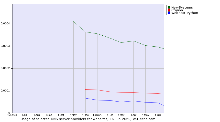Historical trends in the usage of Key-Systems vs. Cronon vs. Webhost Python