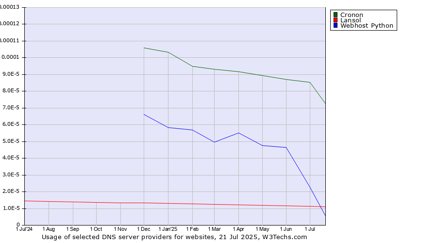 Historical trends in the usage of Cronon vs. Webhost Python vs. Lansol