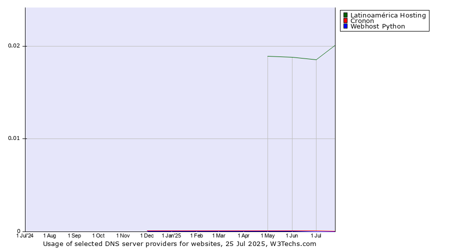 Historical trends in the usage of Latinoamérica Hosting vs. Cronon vs. Webhost Python