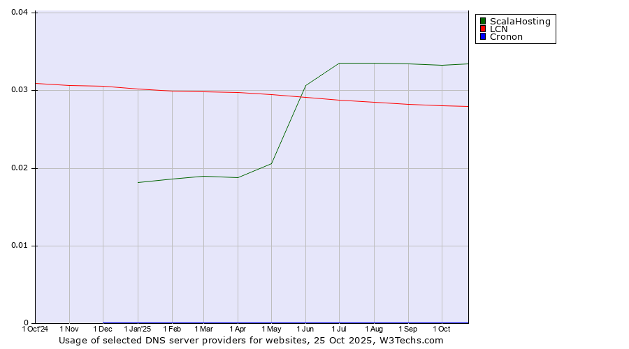Historical trends in the usage of ScalaHosting vs. LCN vs. Cronon