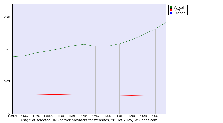 Historical trends in the usage of Vercel vs. LCN vs. Cronon