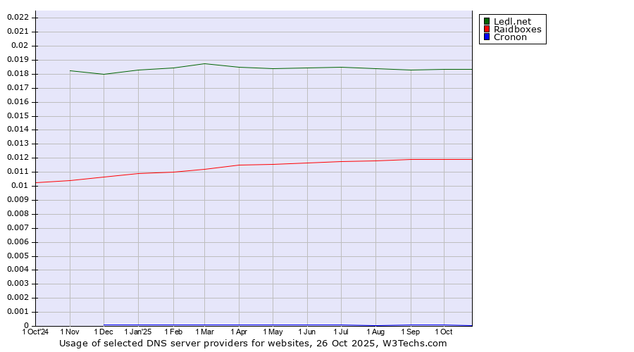 Historical trends in the usage of Ledl.net vs. Raidboxes vs. Cronon