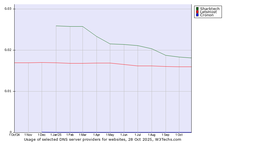 Historical trends in the usage of Sharktech vs. LetsHost vs. Cronon
