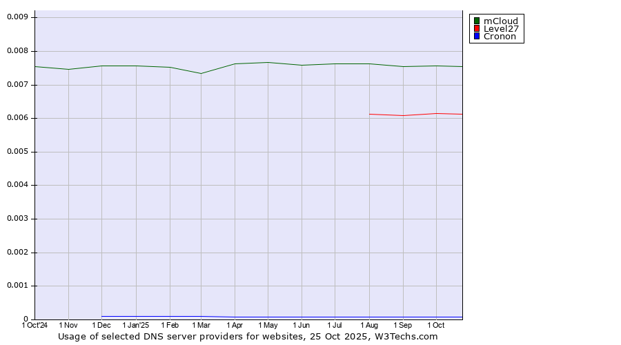 Historical trends in the usage of mCloud vs. Level27 vs. Cronon