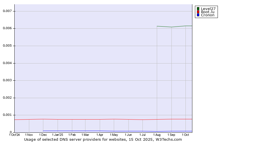 Historical trends in the usage of Level27 vs. Root.lu vs. Cronon