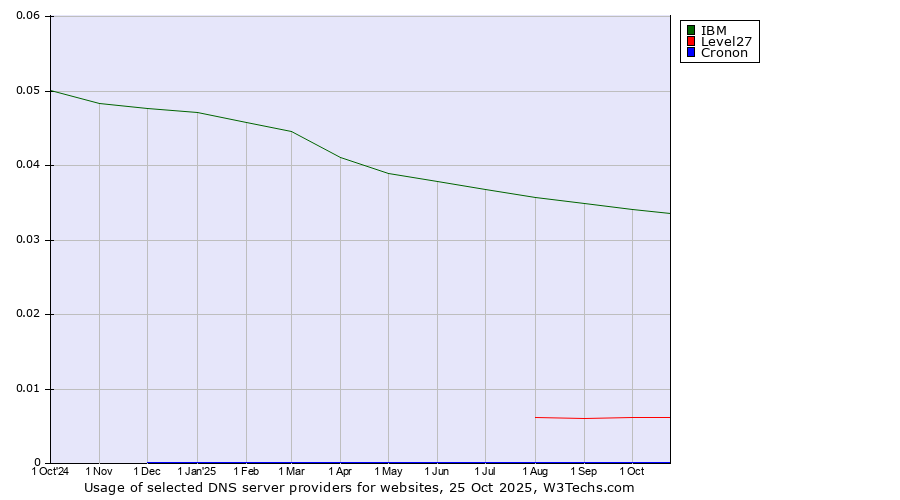 Historical trends in the usage of IBM vs. Level27 vs. Cronon