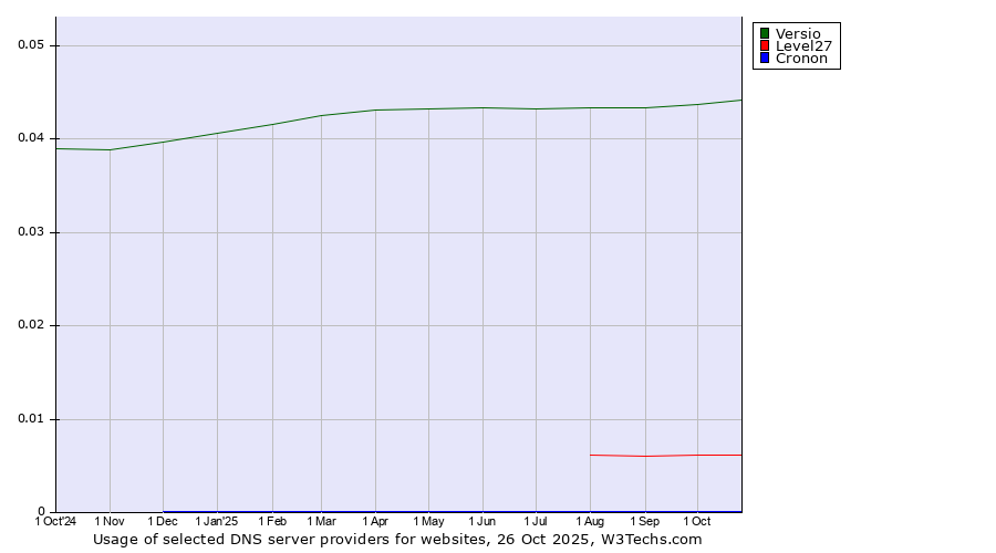 Historical trends in the usage of Versio vs. Level27 vs. Cronon