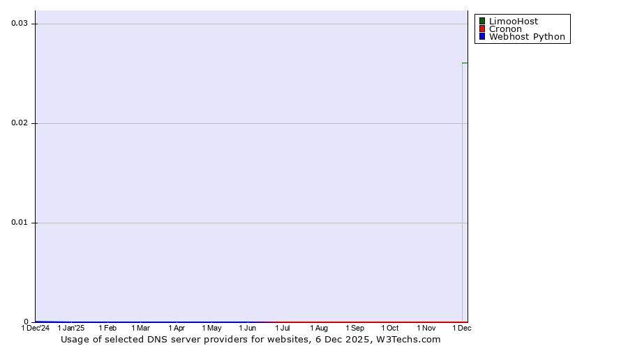 Historical trends in the usage of LimooHost vs. Cronon vs. Webhost Python