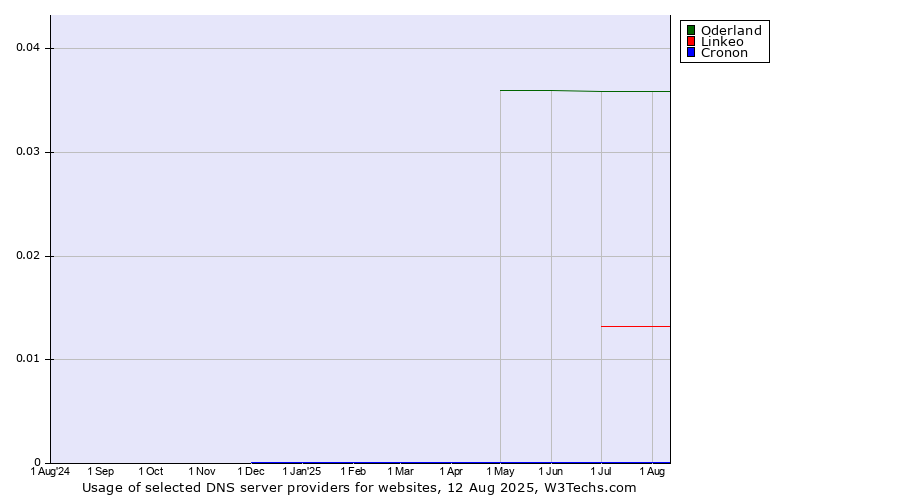 Historical trends in the usage of Oderland vs. Linkeo vs. Cronon