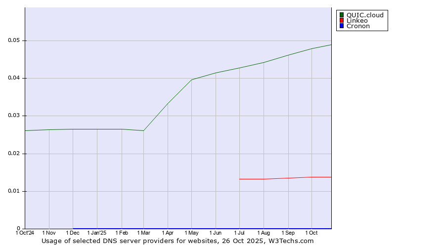 Historical trends in the usage of QUIC.cloud vs. Linkeo vs. Cronon