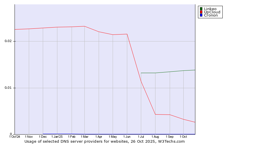 Historical trends in the usage of Linkeo vs. UpCloud vs. Cronon