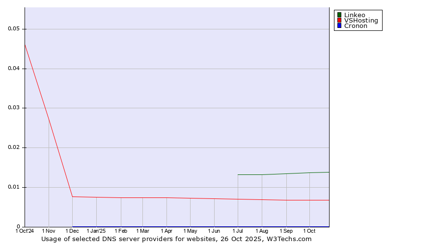 Historical trends in the usage of Linkeo vs. VSHosting vs. Cronon
